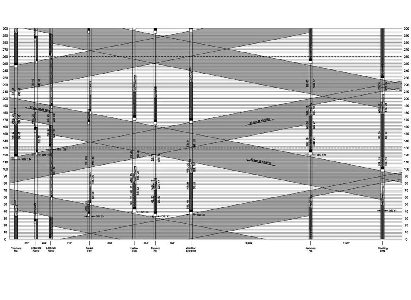 Districtwide Signal Retiming