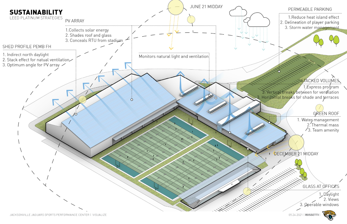 Jacksonville Jaguars Practice Field