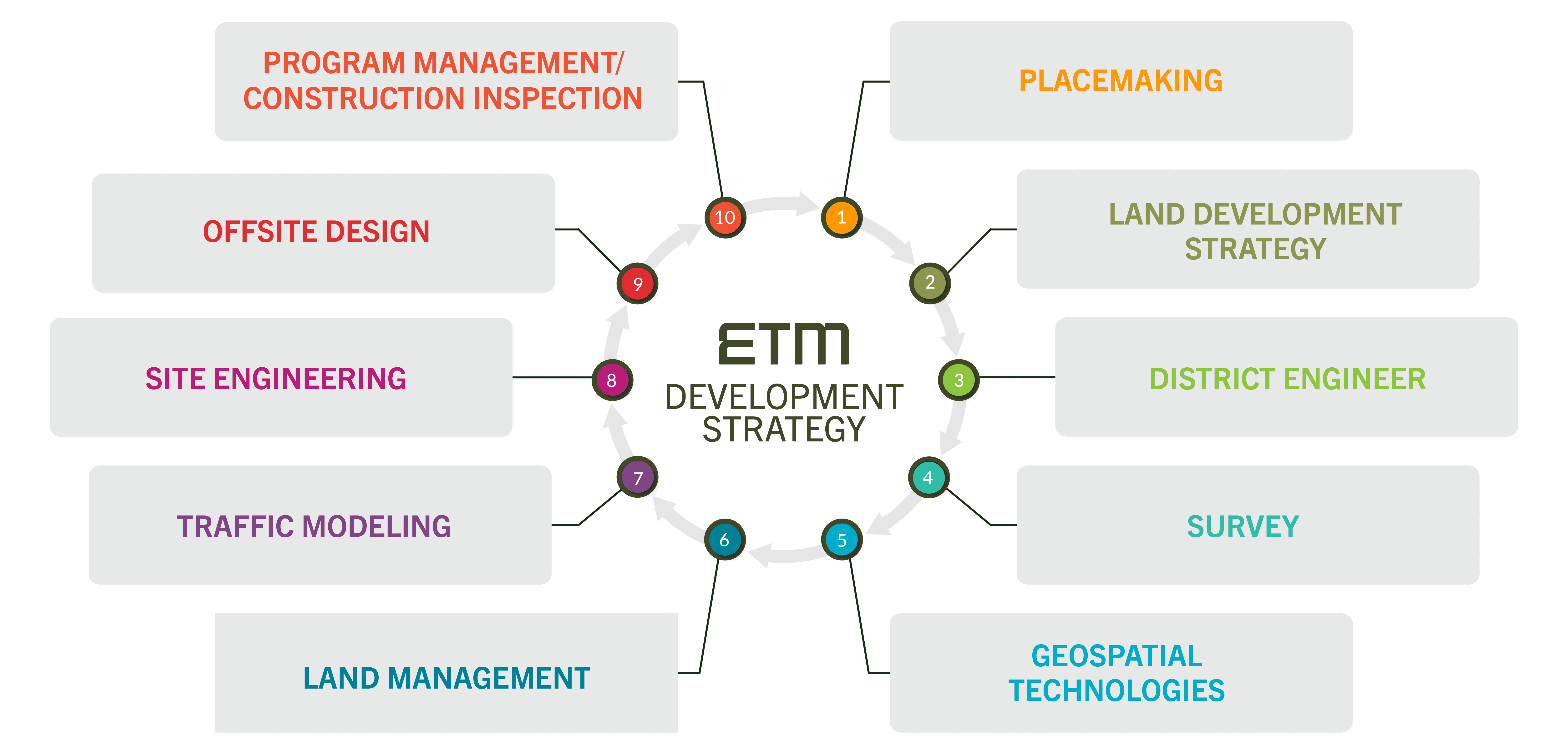 Development Strategy